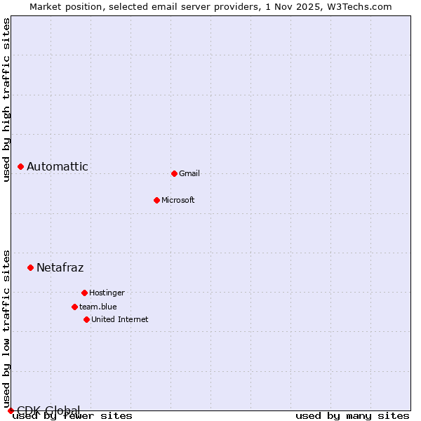 Market position of Netafraz vs. Automattic vs. CDK Global