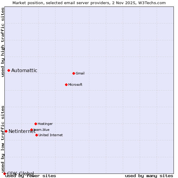 Market position of Automattic vs. Netinternet vs. CDK Global
