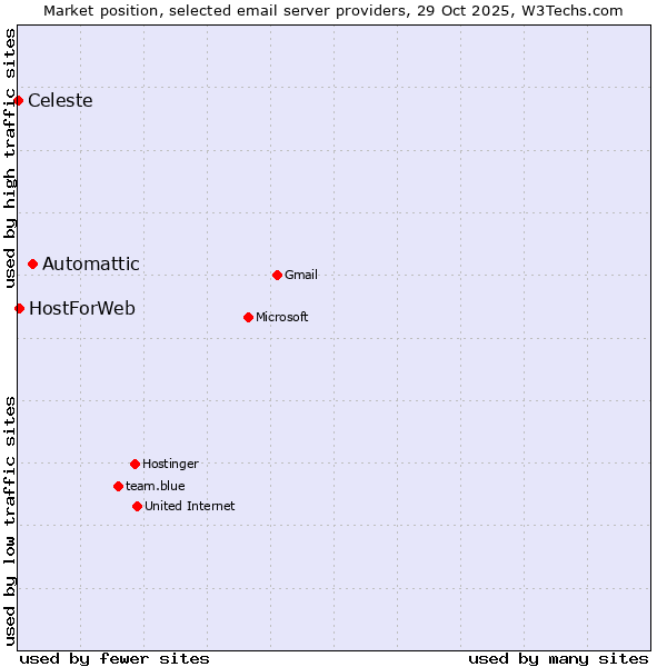 Market position of Automattic vs. HostForWeb vs. Celeste