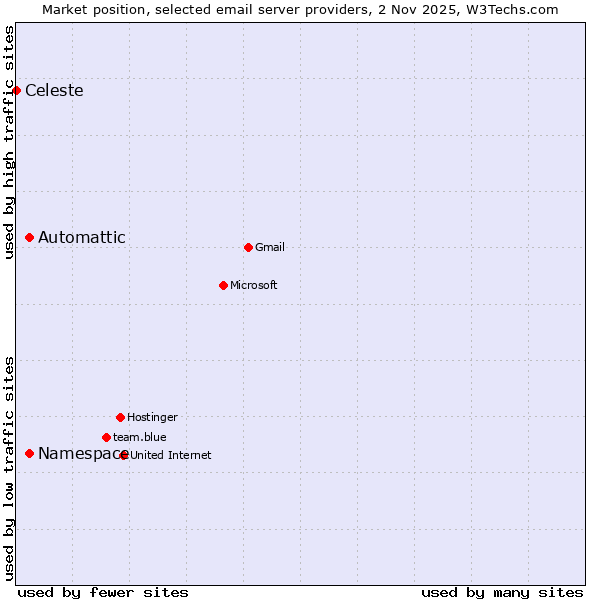 Market position of Automattic vs. Namespace vs. Celeste