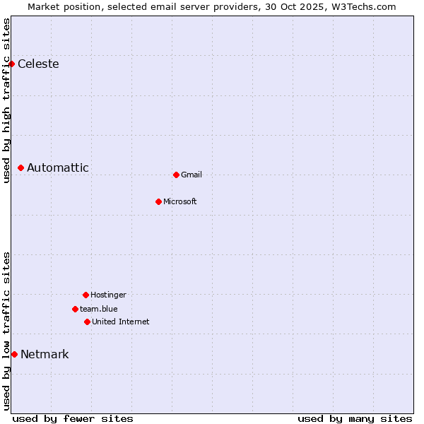 Market position of Automattic vs. Netmark vs. Celeste