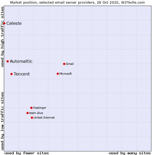 Market position of Tencent vs. Automattic vs. Celeste