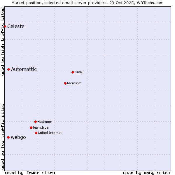 Market position of Automattic vs. webgo vs. Celeste