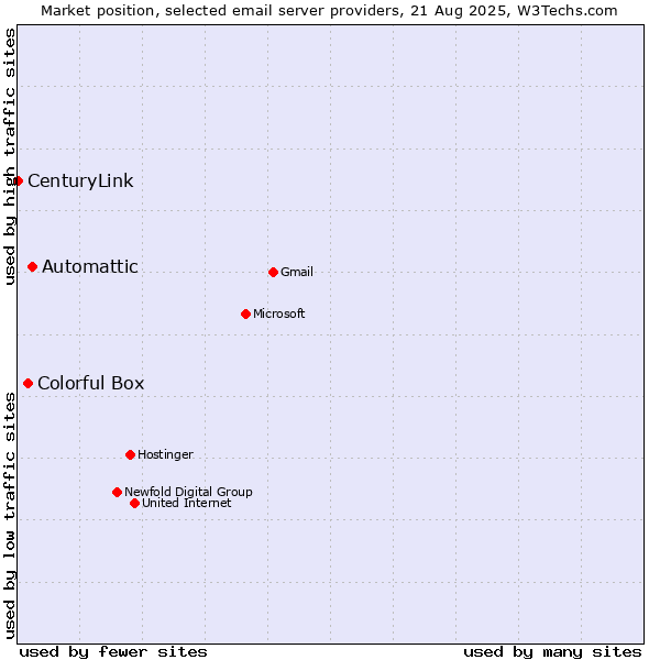 Market position of Automattic vs. Colorful Box vs. CenturyLink