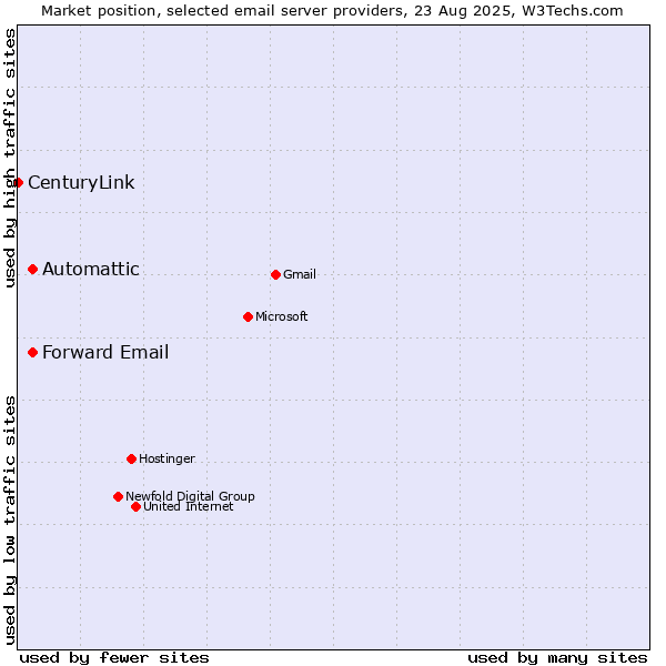 Market position of Automattic vs. Forward Email vs. CenturyLink