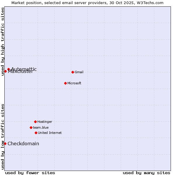 Market position of Automattic vs. Maxcluster vs. Checkdomain