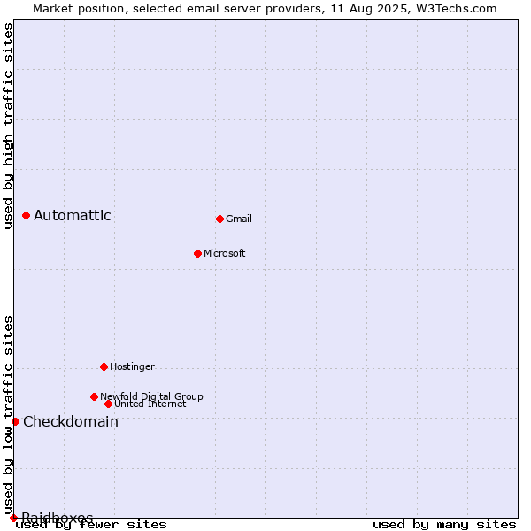 Market position of Automattic vs. Checkdomain vs. Raidboxes