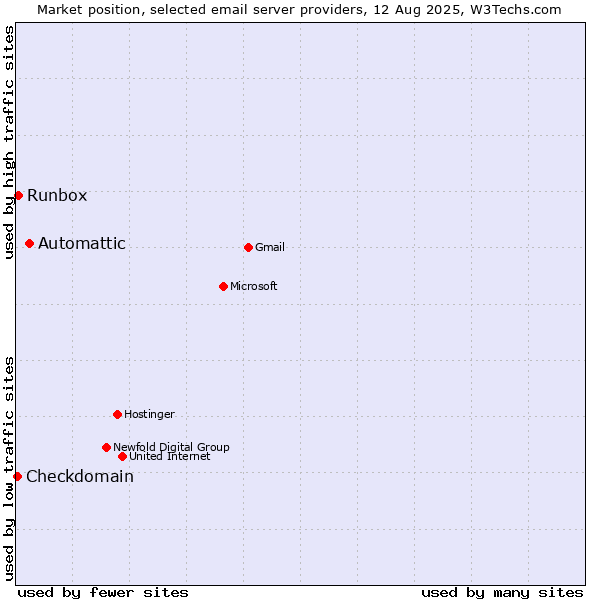 Market position of Automattic vs. Runbox vs. Checkdomain