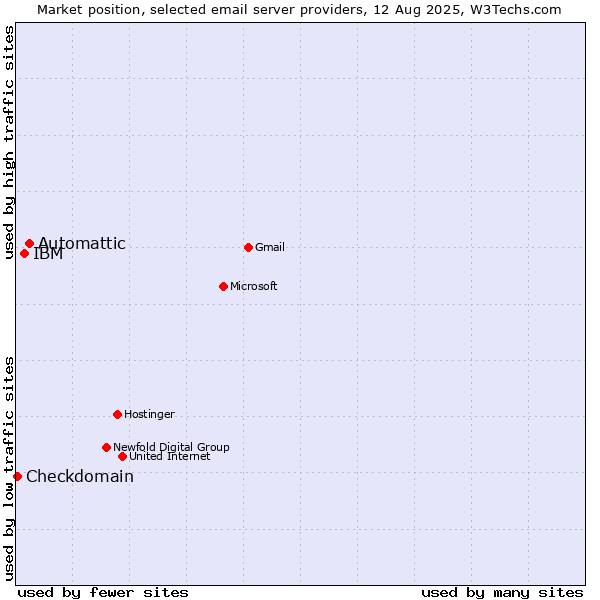 Market position of Automattic vs. IBM vs. Checkdomain