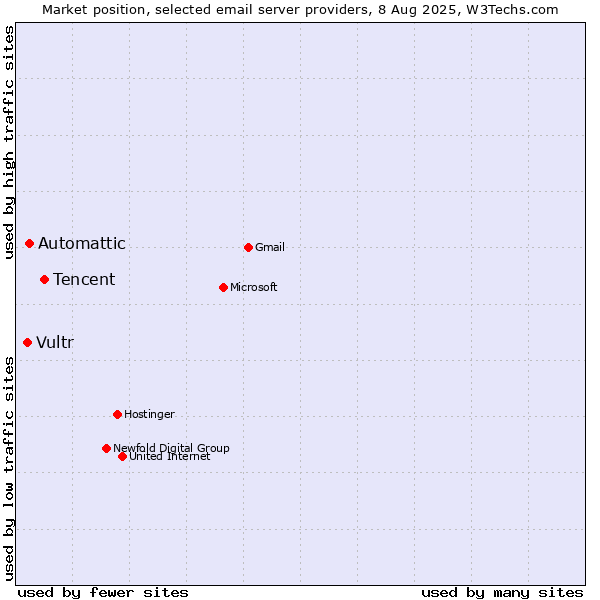 Market position of Tencent vs. Automattic vs. Vultr