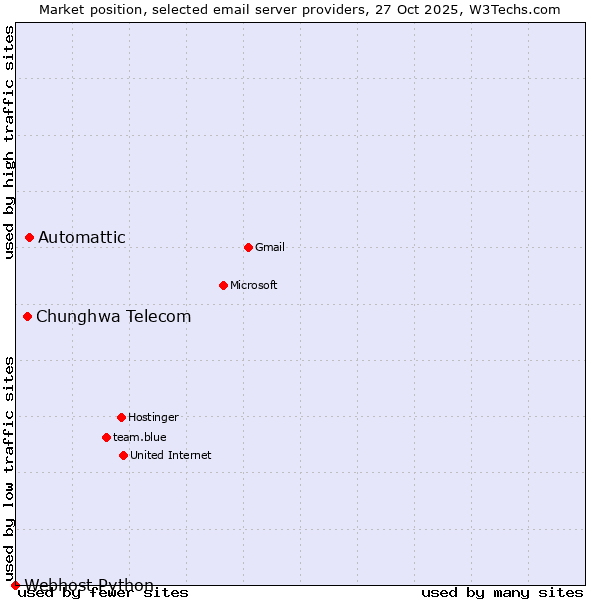 Market position of Automattic vs. Chunghwa Telecom vs. Webhost Python