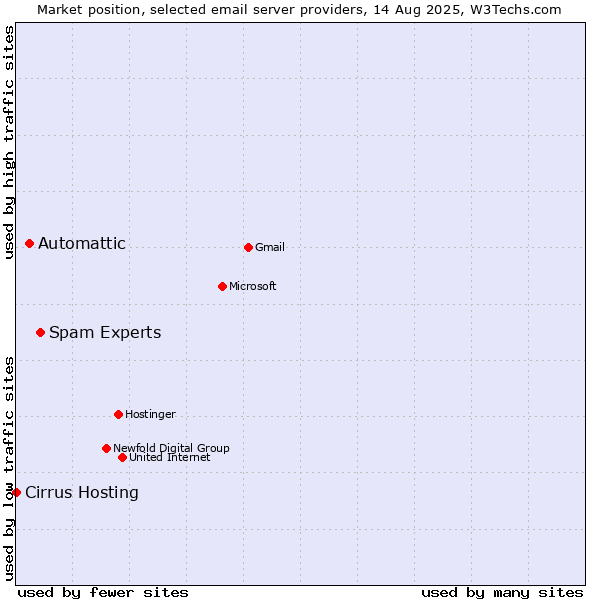 Market position of Spam Experts vs. Automattic vs. Cirrus Hosting