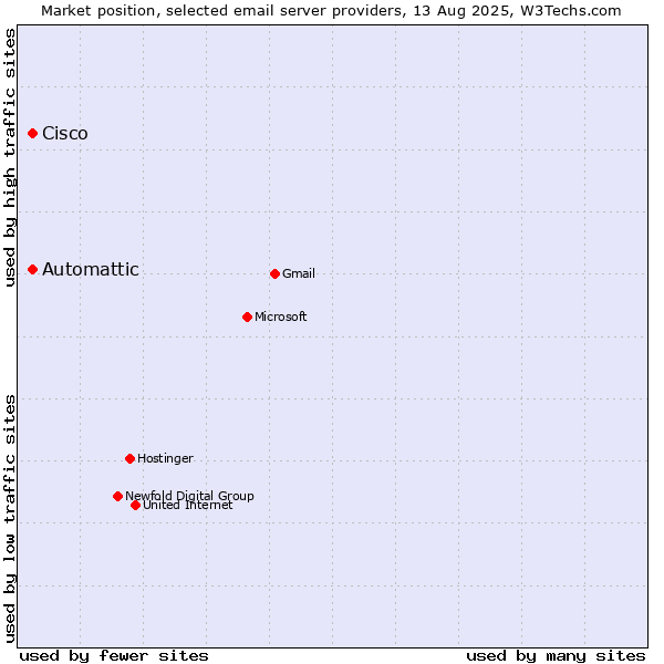 Market position of Automattic vs. Cisco
