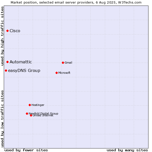 Market position of Automattic vs. Cisco vs. easyDNS Group