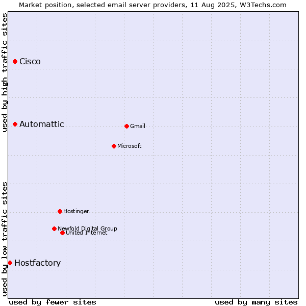 Market position of Automattic vs. Cisco vs. Hostfactory