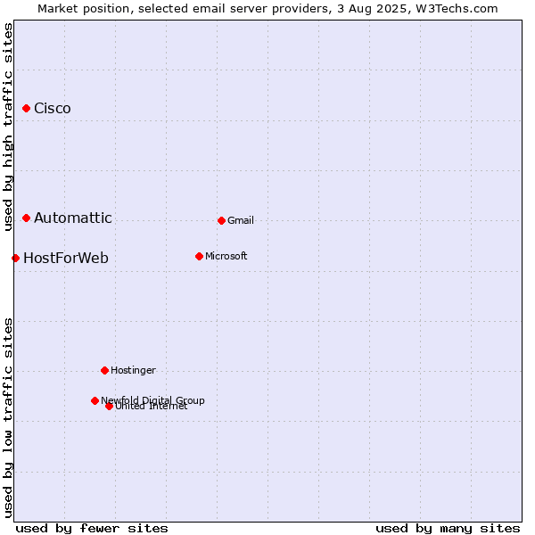 Market position of Automattic vs. Cisco vs. HostForWeb