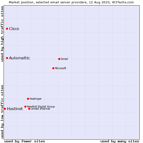 Market position of Automattic vs. Cisco vs. Hostinet