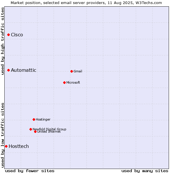 Market position of Automattic vs. Cisco vs. Hosttech