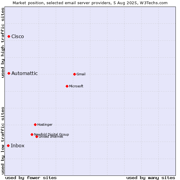 Market position of Automattic vs. Cisco vs. Inbox