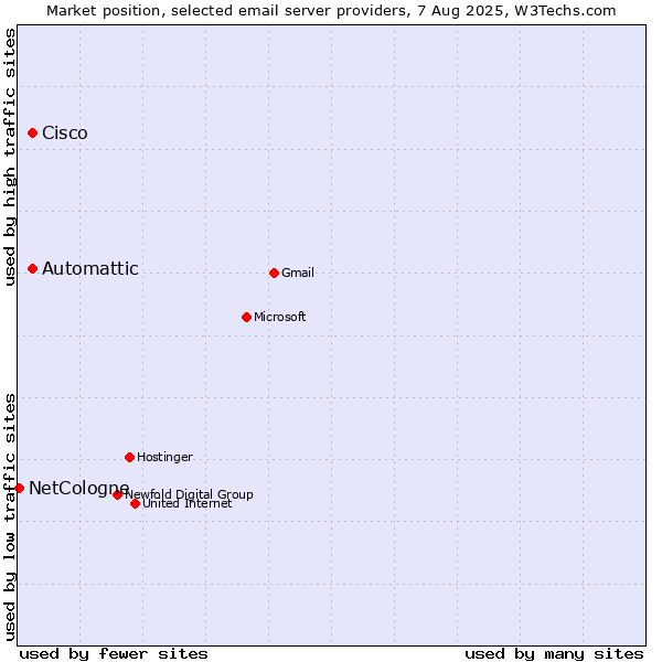 Market position of Automattic vs. Cisco vs. NetCologne