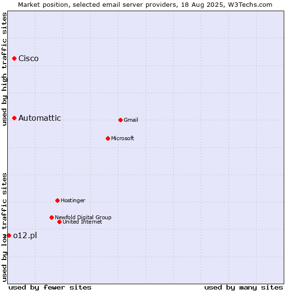 Market position of Automattic vs. Cisco vs. o12.pl