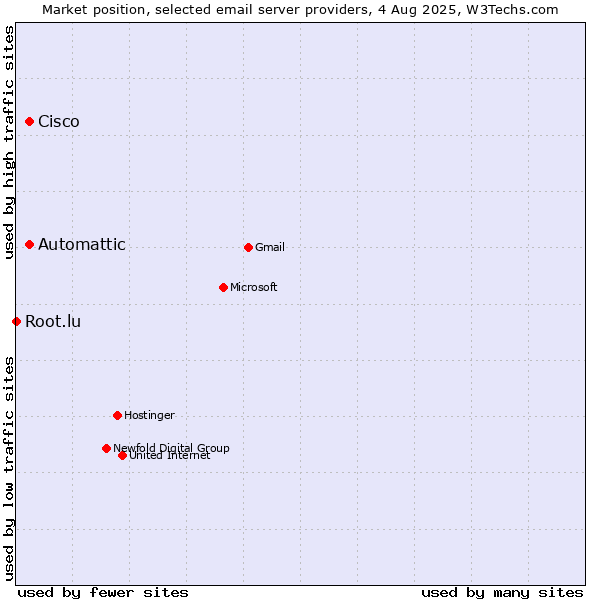 Market position of Automattic vs. Cisco vs. Root.lu