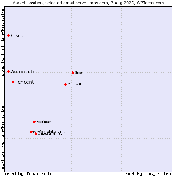 Market position of Tencent vs. Automattic vs. Cisco
