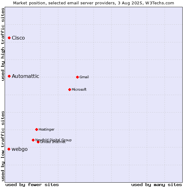 Market position of Automattic vs. Cisco vs. webgo