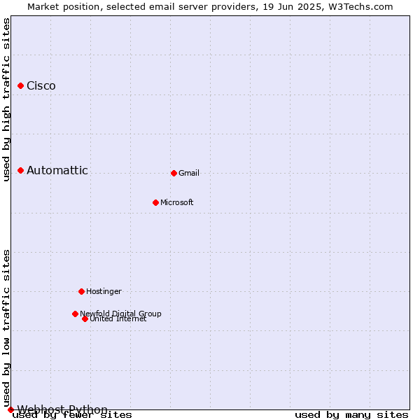 Market position of Automattic vs. Cisco vs. Webhost Python
