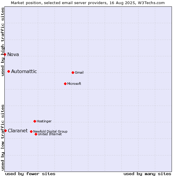 Market position of Automattic vs. Claranet vs. Nova