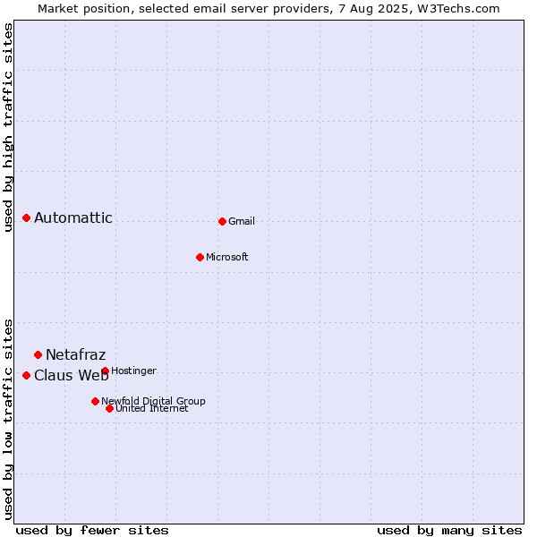 Market position of Netafraz vs. Claus Web vs. Automattic