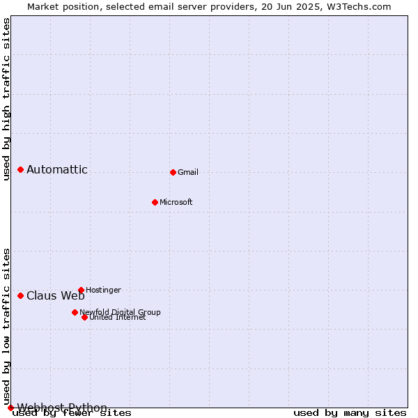 Market position of Claus Web vs. Automattic vs. Webhost Python