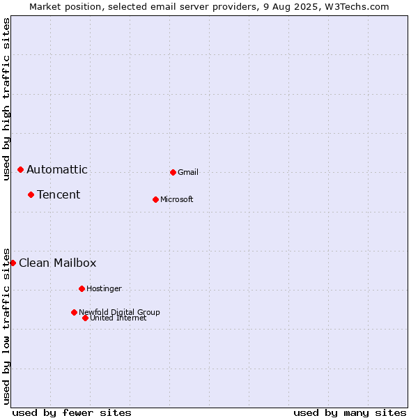 Market position of Tencent vs. Automattic vs. Clean Mailbox