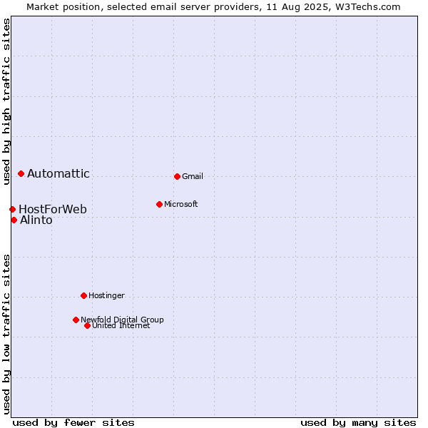 Market position of Automattic vs. Alinto vs. HostForWeb