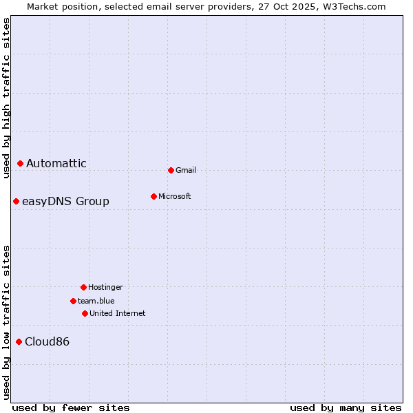 Market position of Automattic vs. Cloud86 vs. easyDNS Group