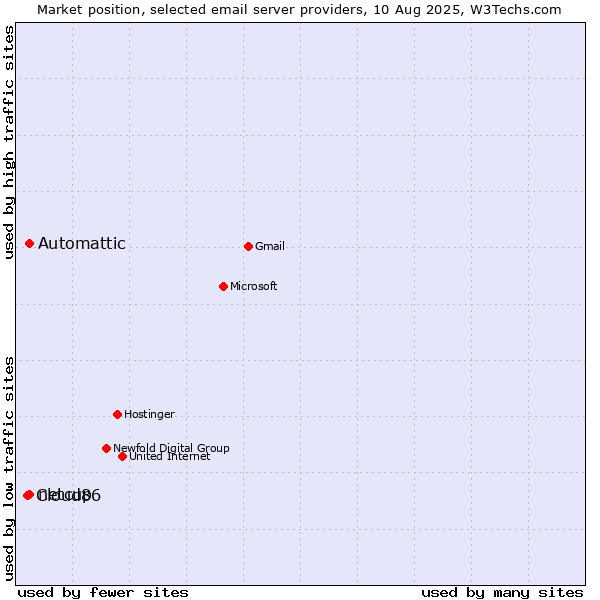 Market position of Automattic vs. netcup vs. Cloud86