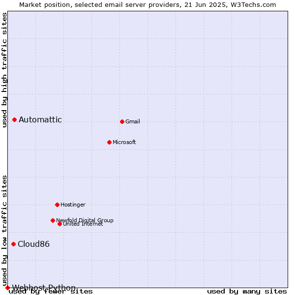 Market position of Automattic vs. Cloud86 vs. Webhost Python
