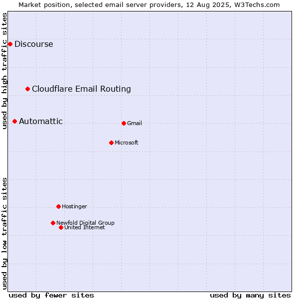Market position of Cloudflare Email Routing vs. Automattic vs. Discourse