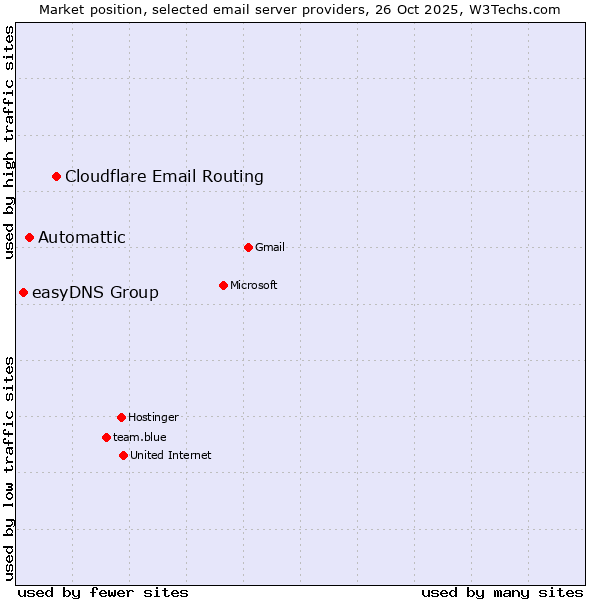 Market position of Cloudflare Email Routing vs. Automattic vs. easyDNS Group