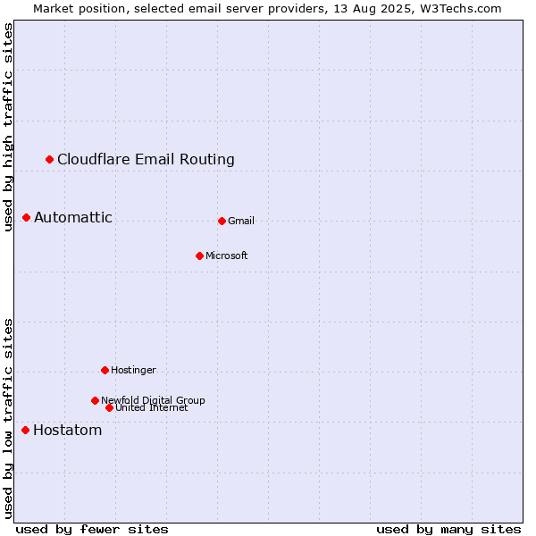 Market position of Cloudflare Email Routing vs. Automattic vs. Hostatom