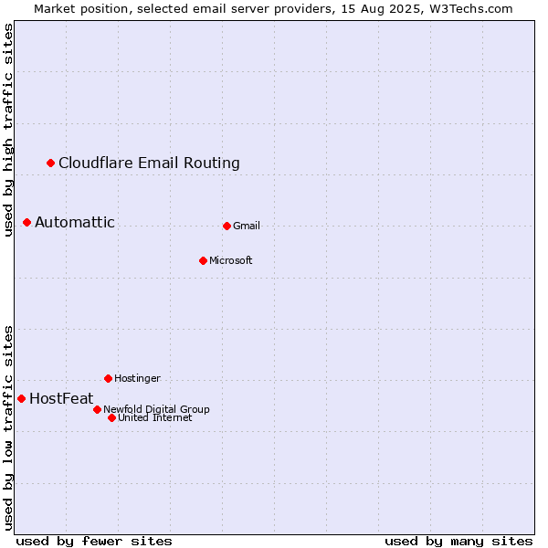 Market position of Cloudflare Email Routing vs. Automattic vs. HostFeat
