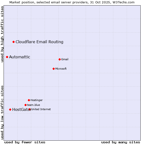 Market position of Cloudflare Email Routing vs. HostGator vs. Automattic