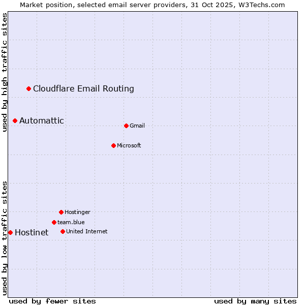 Market position of Cloudflare Email Routing vs. Automattic vs. Hostinet