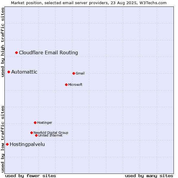 Market position of Cloudflare Email Routing vs. Automattic vs. Hostingpalvelu