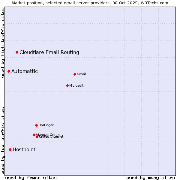 Market position of Cloudflare Email Routing vs. Hostpoint vs. Automattic