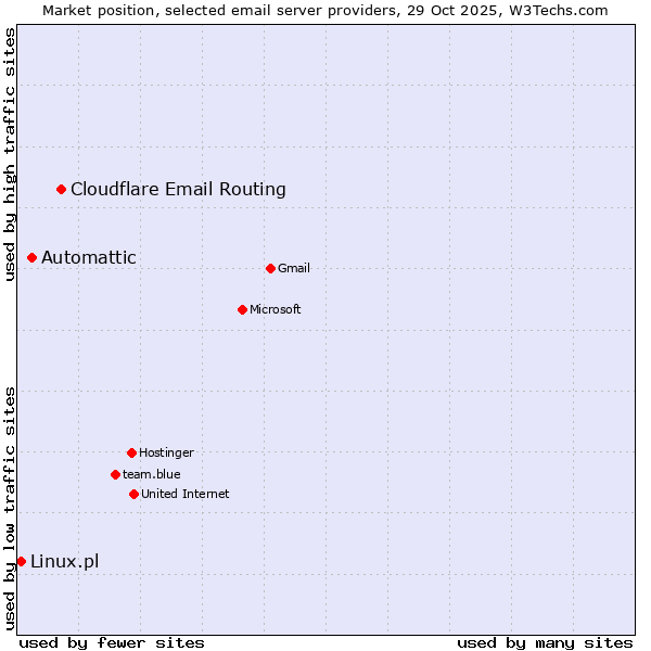 Market position of Cloudflare Email Routing vs. Automattic vs. Linux.pl