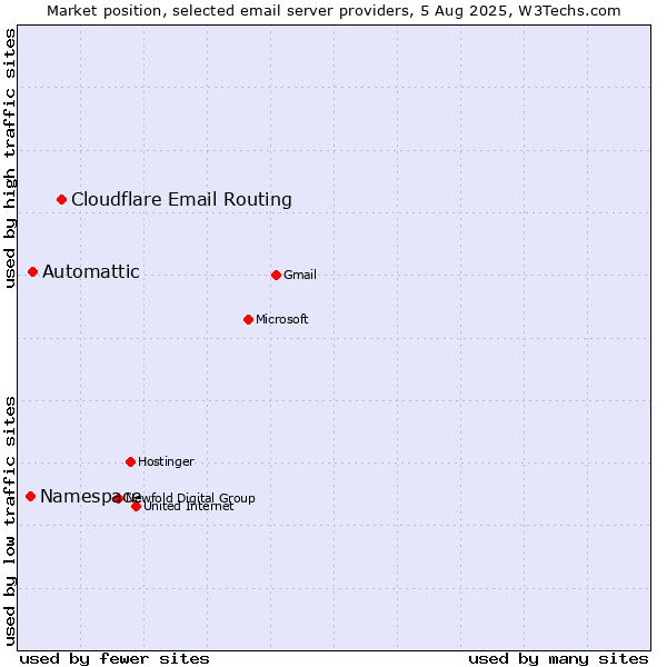 Market position of Cloudflare Email Routing vs. Automattic vs. Namespace