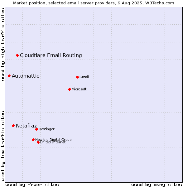 Market position of Cloudflare Email Routing vs. Netafraz vs. Automattic