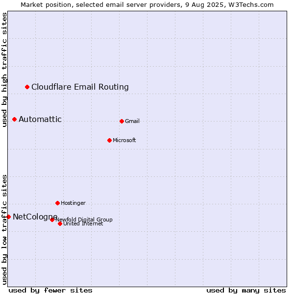 Market position of Cloudflare Email Routing vs. Automattic vs. NetCologne