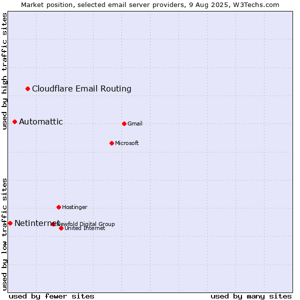 Market position of Cloudflare Email Routing vs. Automattic vs. Netinternet